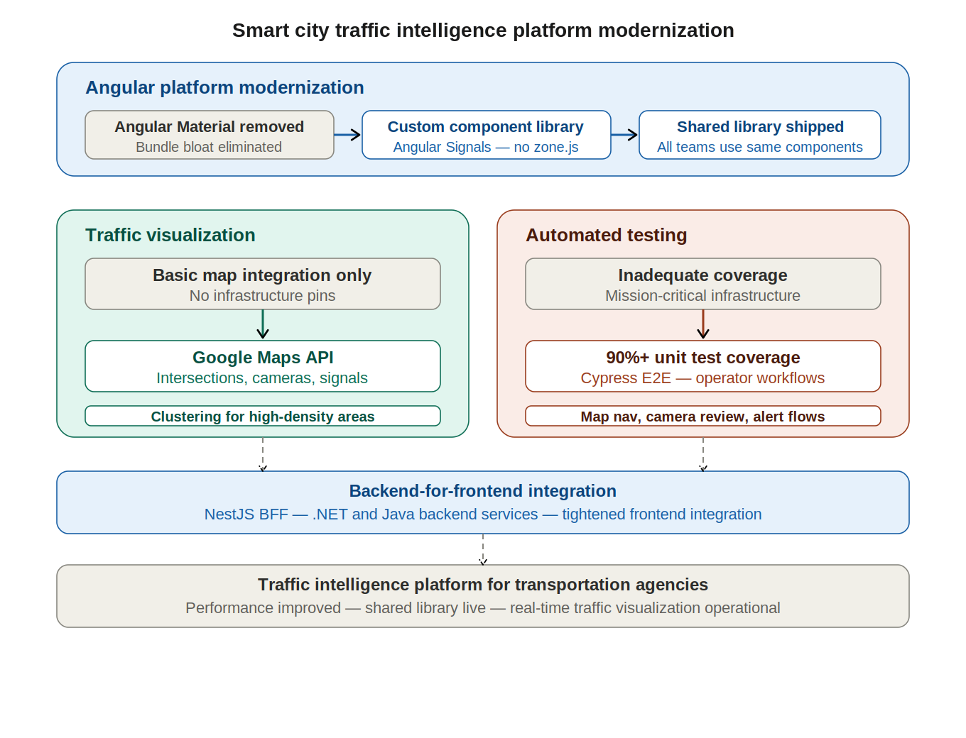 Smart City Traffic Intelligence Platform: Staff Augmentation Case Study ...